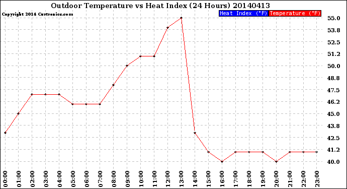 Milwaukee Weather Outdoor Temperature<br>vs Heat Index<br>(24 Hours)