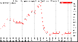 Milwaukee Weather Outdoor Temperature<br>per Hour<br>(24 Hours)