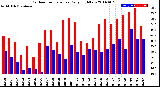 Milwaukee Weather Outdoor Temperature<br>Daily High/Low