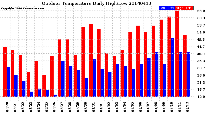 Milwaukee Weather Outdoor Temperature<br>Daily High/Low