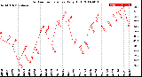 Milwaukee Weather Outdoor Temperature<br>Daily High