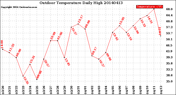 Milwaukee Weather Outdoor Temperature<br>Daily High