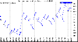 Milwaukee Weather Outdoor Temperature<br>Daily Low