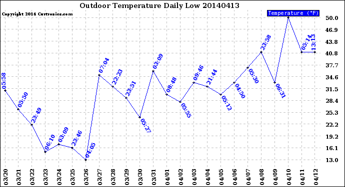 Milwaukee Weather Outdoor Temperature<br>Daily Low