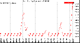 Milwaukee Weather Rain<br>By Day<br>(Inches)