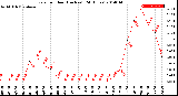 Milwaukee Weather Rain<br>per Hour<br>(Inches)<br>(24 Hours)