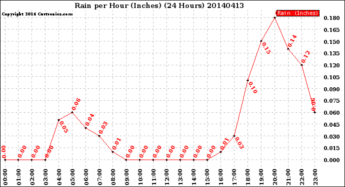 Milwaukee Weather Rain<br>per Hour<br>(Inches)<br>(24 Hours)