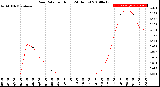 Milwaukee Weather Rain Rate<br>per Hour<br>(24 Hours)