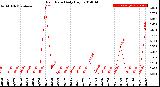 Milwaukee Weather Rain Rate<br>Daily High