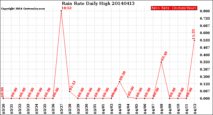 Milwaukee Weather Rain Rate<br>Daily High