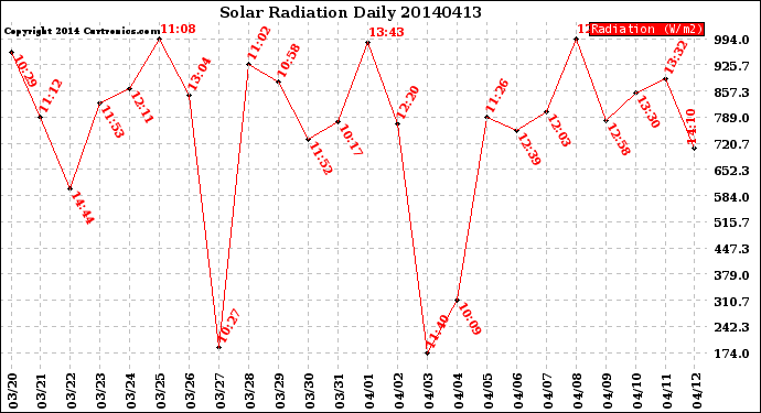 Milwaukee Weather Solar Radiation<br>Daily