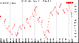 Milwaukee Weather THSW Index<br>Daily High