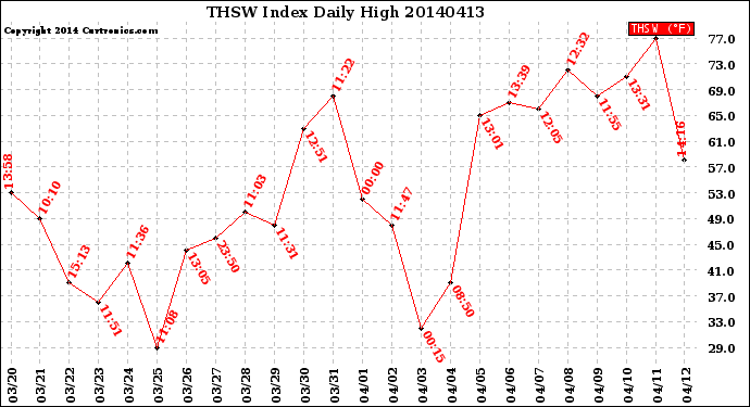 Milwaukee Weather THSW Index<br>Daily High