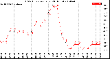 Milwaukee Weather THSW Index<br>per Hour<br>(24 Hours)