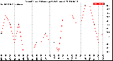 Milwaukee Weather Wind Speed<br>Average<br>(24 Hours)