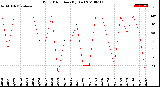 Milwaukee Weather Wind Direction<br>(By Day)