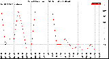 Milwaukee Weather Wind Direction<br>(24 Hours)