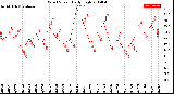 Milwaukee Weather Wind Speed<br>Daily High