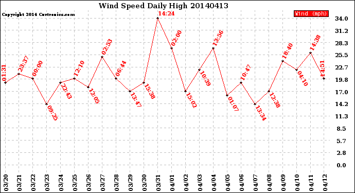 Milwaukee Weather Wind Speed<br>Daily High