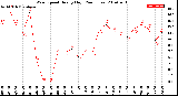 Milwaukee Weather Wind Speed<br>Hourly High<br>(24 Hours)