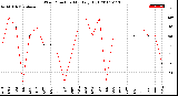 Milwaukee Weather Wind Direction<br>Monthly High