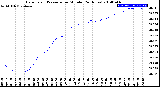 Milwaukee Weather Barometric Pressure<br>per Minute<br>(24 Hours)