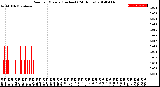 Milwaukee Weather Rain<br>per Minute<br>(Inches)<br>(24 Hours)