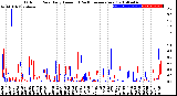 Milwaukee Weather Outdoor Rain<br>Daily Amount<br>(Past/Previous Year)