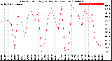 Milwaukee Weather Solar Radiation<br>Avg per Day W/m2/minute