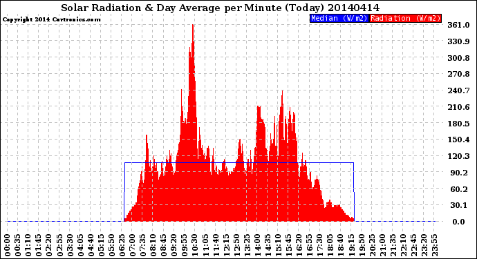 Milwaukee Weather Solar Radiation<br>& Day Average<br>per Minute<br>(Today)