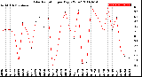 Milwaukee Weather Solar Radiation<br>per Day KW/m2