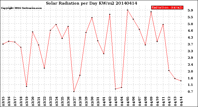 Milwaukee Weather Solar Radiation<br>per Day KW/m2
