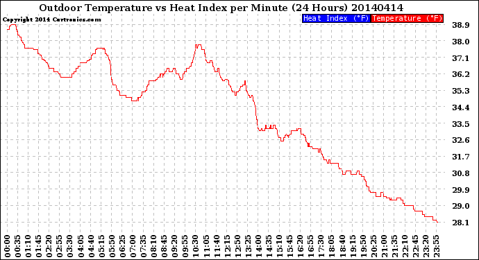 Milwaukee Weather Outdoor Temperature<br>vs Heat Index<br>per Minute<br>(24 Hours)