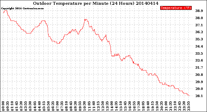 Milwaukee Weather Outdoor Temperature<br>per Minute<br>(24 Hours)