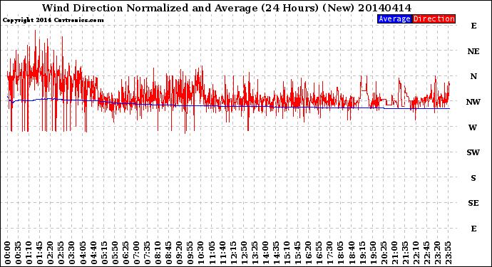 Milwaukee Weather Wind Direction<br>Normalized and Average<br>(24 Hours) (New)