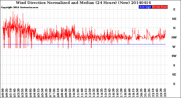 Milwaukee Weather Wind Direction<br>Normalized and Median<br>(24 Hours) (New)