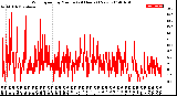 Milwaukee Weather Wind Speed<br>by Minute<br>(24 Hours) (New)