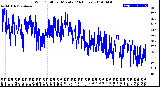 Milwaukee Weather Wind Chill<br>per Minute<br>(24 Hours)