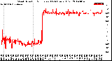 Milwaukee Weather Wind Direction<br>Normalized<br>(24 Hours) (Old)