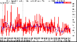 Milwaukee Weather Wind Speed<br>Actual and Median<br>by Minute<br>(24 Hours) (Old)