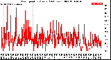 Milwaukee Weather Wind Speed<br>by Minute<br>(24 Hours) (Old)