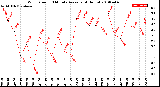 Milwaukee Weather Wind Speed<br>10 Minute Average<br>(4 Hours)