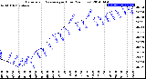 Milwaukee Weather Barometric Pressure<br>per Hour<br>(24 Hours)