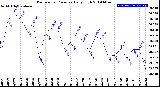 Milwaukee Weather Barometric Pressure<br>Daily High