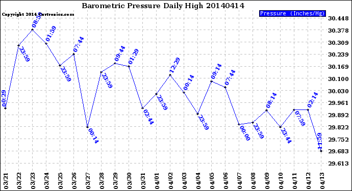 Milwaukee Weather Barometric Pressure<br>Daily High