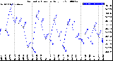 Milwaukee Weather Barometric Pressure<br>Daily Low