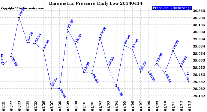 Milwaukee Weather Barometric Pressure<br>Daily Low