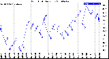 Milwaukee Weather Wind Chill<br>Daily Low