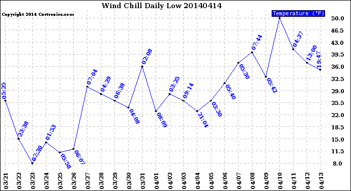 Milwaukee Weather Wind Chill<br>Daily Low