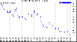 Milwaukee Weather Wind Chill<br>(24 Hours)